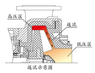 塑料葉輪返流示意圖