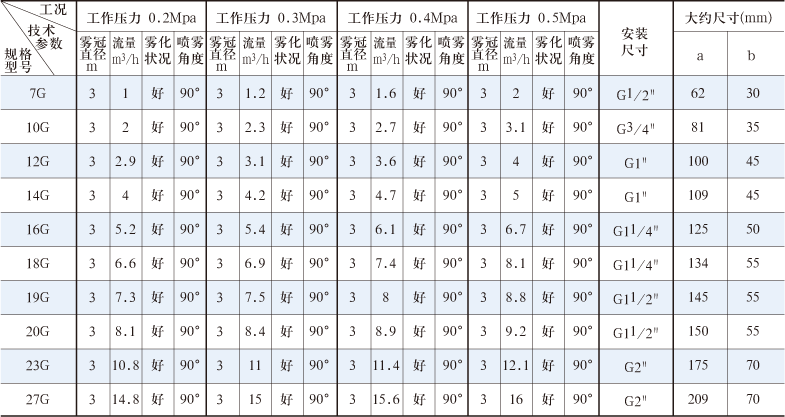 G型噴嘴性能參數(shù)表